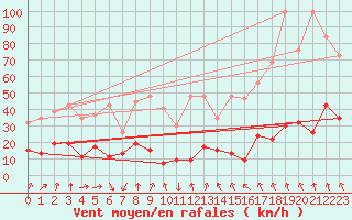 Courbe de la force du vent pour Gornergrat