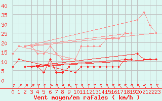 Courbe de la force du vent pour Salla Naruska