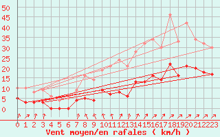 Courbe de la force du vent pour Tusson (16)