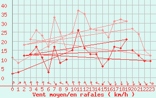 Courbe de la force du vent pour Roanne (42)