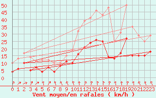 Courbe de la force du vent pour Laval (53)
