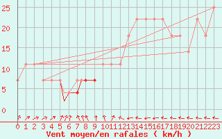 Courbe de la force du vent pour Geilenkirchen