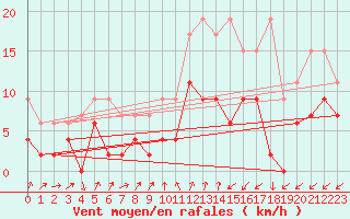 Courbe de la force du vent pour Zermatt