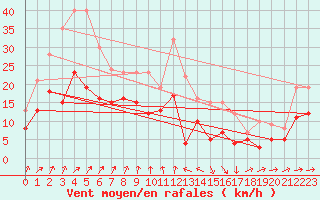 Courbe de la force du vent pour Belm