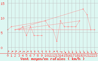 Courbe de la force du vent pour Valladolid