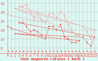 Courbe de la force du vent pour Poitiers (86)