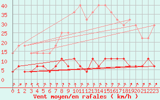 Courbe de la force du vent pour Fundata