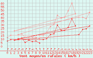 Courbe de la force du vent pour Rodez (12)