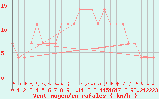 Courbe de la force du vent pour Kokemaki Tulkkila