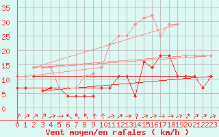 Courbe de la force du vent pour Hinojosa Del Duque