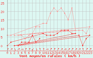 Courbe de la force du vent pour Stabio