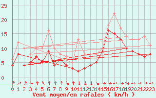 Courbe de la force du vent pour Pointe de Socoa (64)