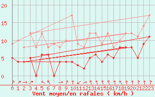 Courbe de la force du vent pour Paray-le-Monial - St-Yan (71)