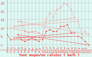 Courbe de la force du vent pour Nmes - Courbessac (30)