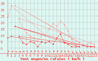 Courbe de la force du vent pour Kaisersbach-Cronhuette
