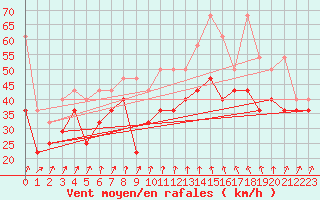 Courbe de la force du vent pour Brocken