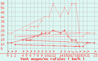 Courbe de la force du vent pour Dourbes (Be)