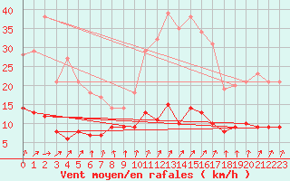 Courbe de la force du vent pour La Souterraine (23)