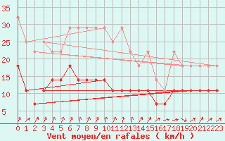 Courbe de la force du vent pour Emden-Koenigspolder