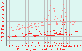 Courbe de la force du vent pour Ile de Batz (29)