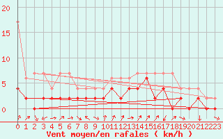 Courbe de la force du vent pour Delemont