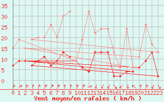 Courbe de la force du vent pour Chur-Ems
