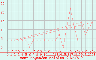 Courbe de la force du vent pour Hartberg