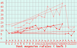 Courbe de la force du vent pour Magnac-Laval (87)