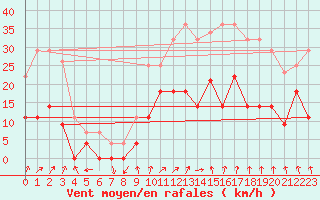 Courbe de la force du vent pour Helln