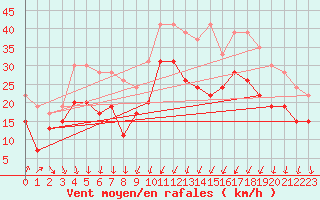 Courbe de la force du vent pour Alistro (2B)