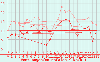 Courbe de la force du vent pour Pointe de Socoa (64)