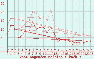 Courbe de la force du vent pour Leutkirch-Herlazhofen