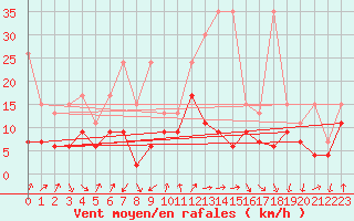 Courbe de la force du vent pour Les Attelas