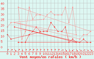 Courbe de la force du vent pour Wunsiedel Schonbrun