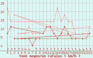 Courbe de la force du vent pour Colmar (68)