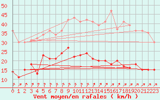 Courbe de la force du vent pour Auxerre-Perrigny (89)