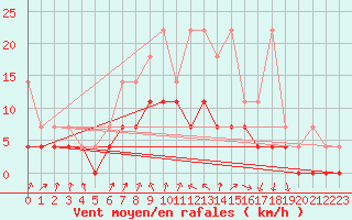 Courbe de la force du vent pour Diepenbeek (Be)