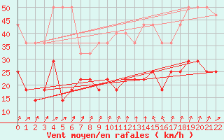 Courbe de la force du vent pour Wunsiedel Schonbrun
