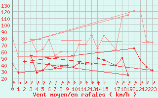 Courbe de la force du vent pour Les Attelas