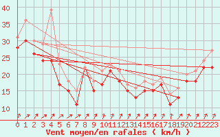 Courbe de la force du vent pour le bateau LF4H