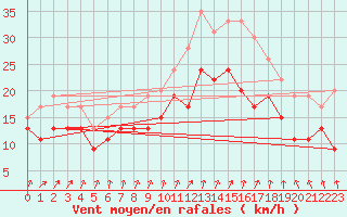 Courbe de la force du vent pour Evreux (27)