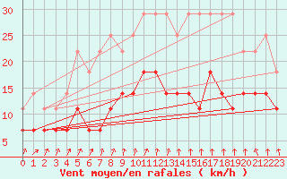 Courbe de la force du vent pour Koksijde (Be)