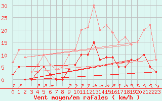 Courbe de la force du vent pour Brive-Laroche (19)