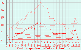 Courbe de la force du vent pour Pasvik