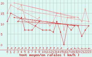 Courbe de la force du vent pour Chlons-en-Champagne (51)