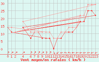 Courbe de la force du vent pour Grahuken