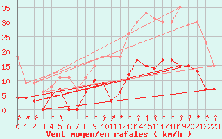 Courbe de la force du vent pour Montlimar (26)