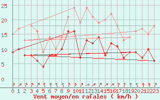 Courbe de la force du vent pour Goettingen