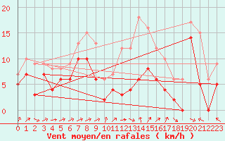 Courbe de la force du vent pour Caussols (06)