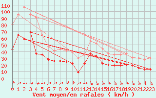 Courbe de la force du vent pour Port-en-Bessin (14)